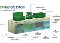 Гринлос БМ 600